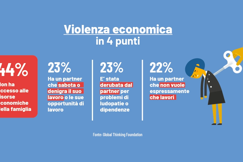 La violenza economica sulle donne spiegata da Global Tthinking Foundation