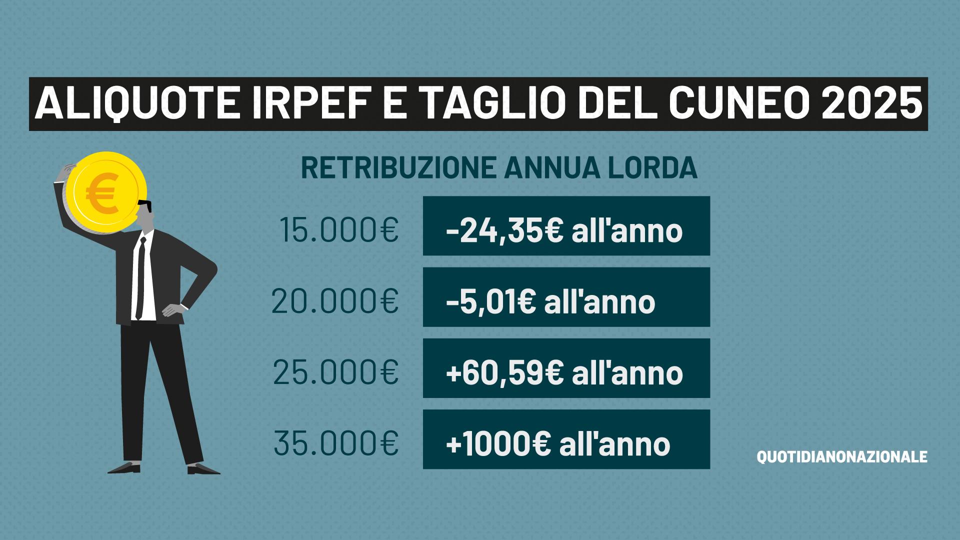 Nuove aliquote Irpef, cuneo e detrazioni 2025 simulazioni e tabelle. I veri effetti sulle