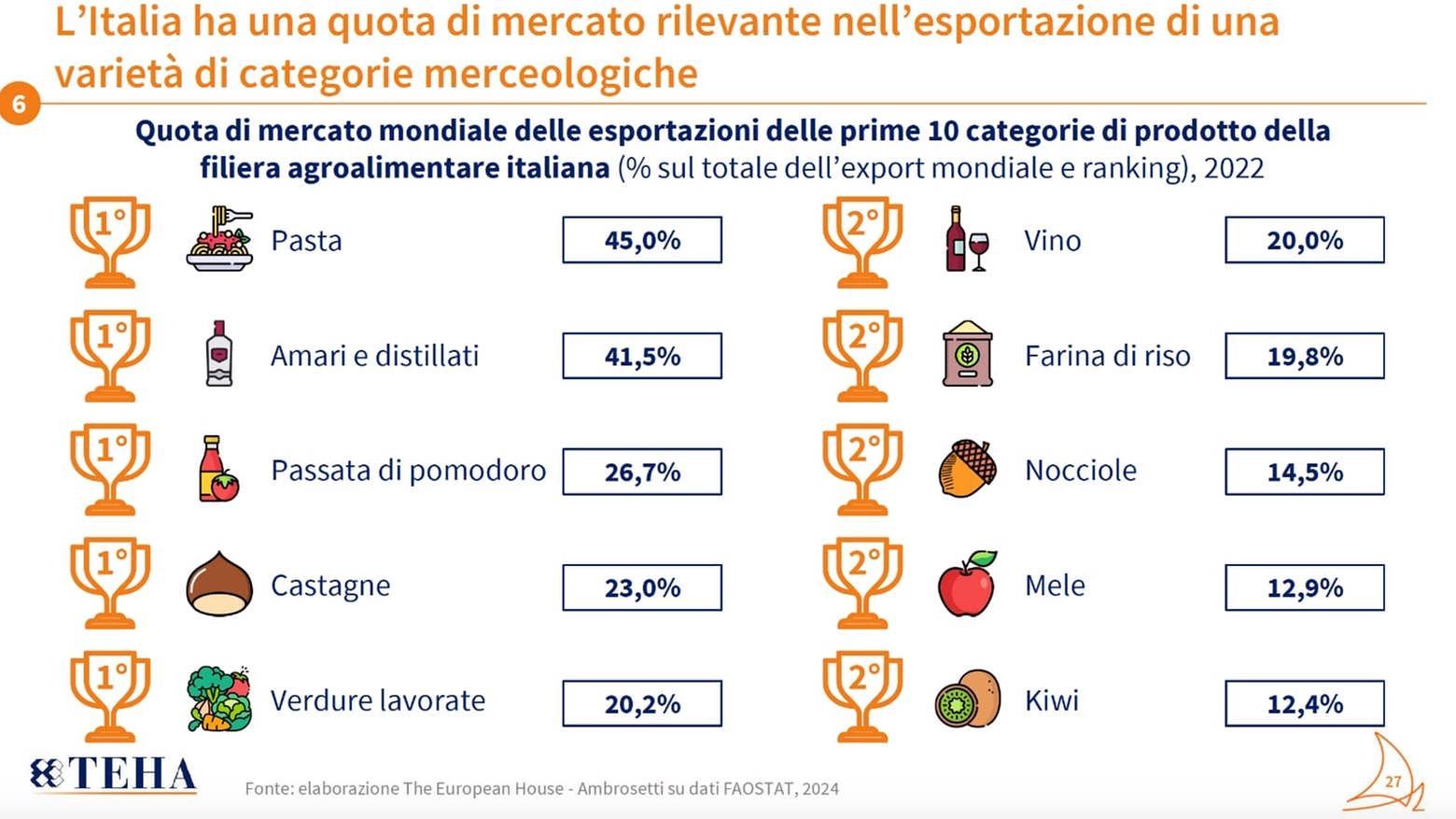 Il settore agroalimentare è salito a 586,9 miliardi di euro di fatturato e genera valore aggiunto per il 19% del PIL italiano. Export 2023 da record a 62 miliardi