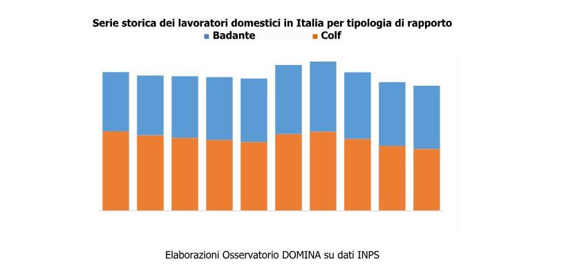 Indagine Domina: lavoro domestico, più badanti che colf, nel 2024 si è compiuto il sorpasso Indagine Domina: lavoro domestico, più badanti che colf, nel 2024 si è compiuto il sorpasso
