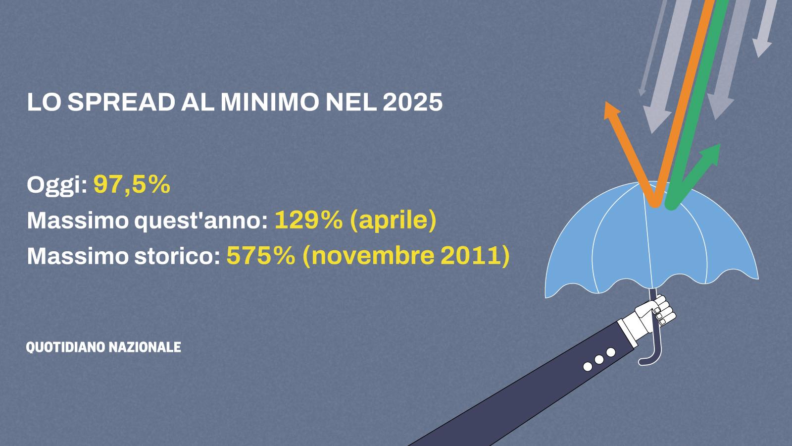 Spread Btp Bund ai minimi: 97,5 punti base. Cosa vuol dire. Chi ci guadagna Spread Btp Bund ai minimi: 97,5 punti base. Cosa vuol dire. Chi ci guadagna