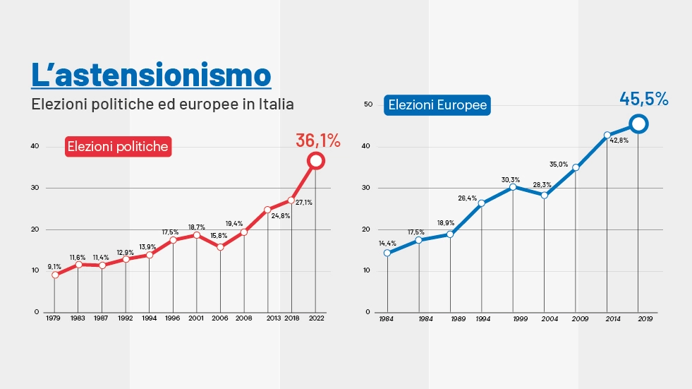 L'astensionismo in Italia