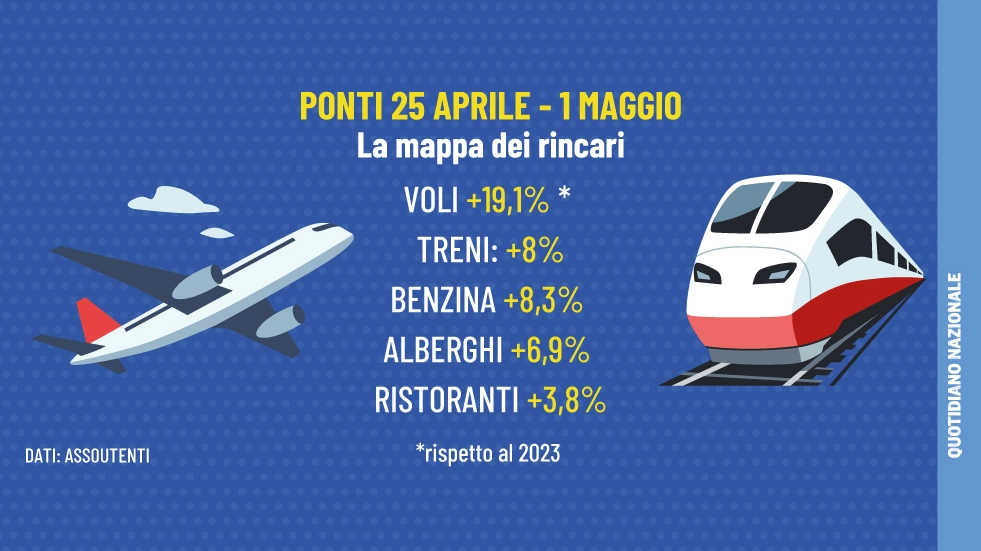 Le vacanze fuori porta costeranno il 10.5% in più agli italiani. Le richieste rilevano un calo del -2,8% rispetto allo stesso periodo dello scorso anno