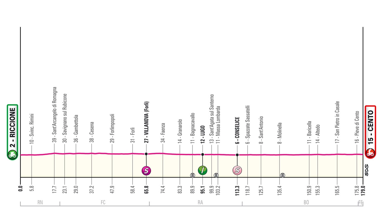 Dopo il sigillo di Alaphilippe nella tappa dei muri di Fano il Giro 2024 propone un arrivo per velocisti a Cento