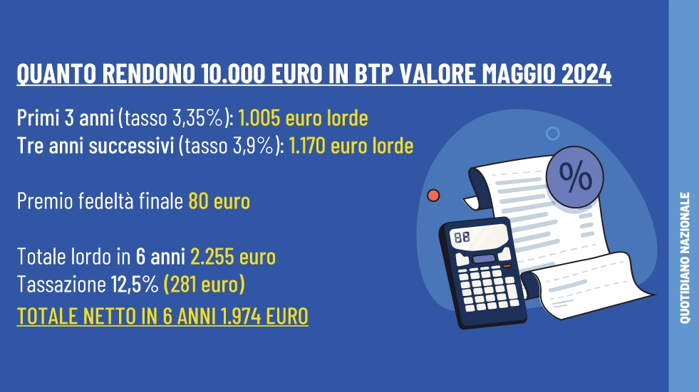 Quanto rendono 10.000 euro investite in Btp Valore maggio 2024