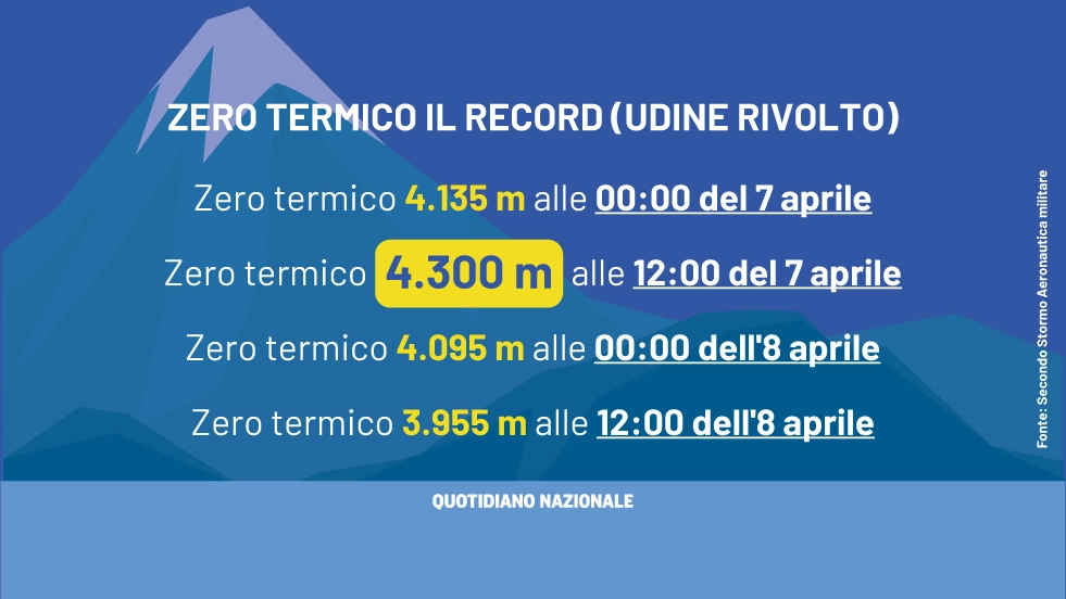 Zero termino record a 4.300 metri registrato dal Secondo Stormo dell'Aeronautica militare all'aeroporto di Udine Rivolto