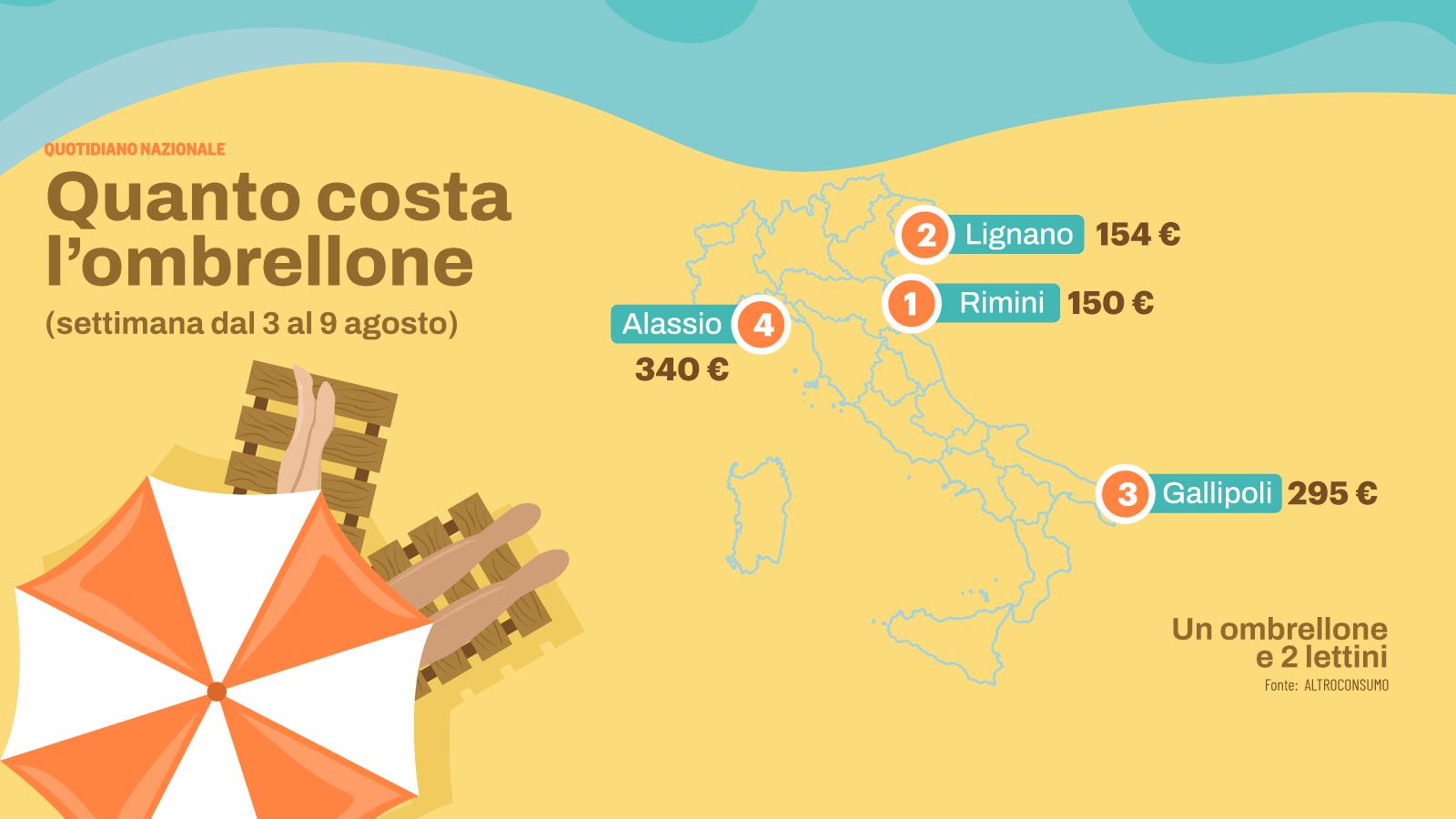 da rimini a taormina quanto costa l8217ombrellone