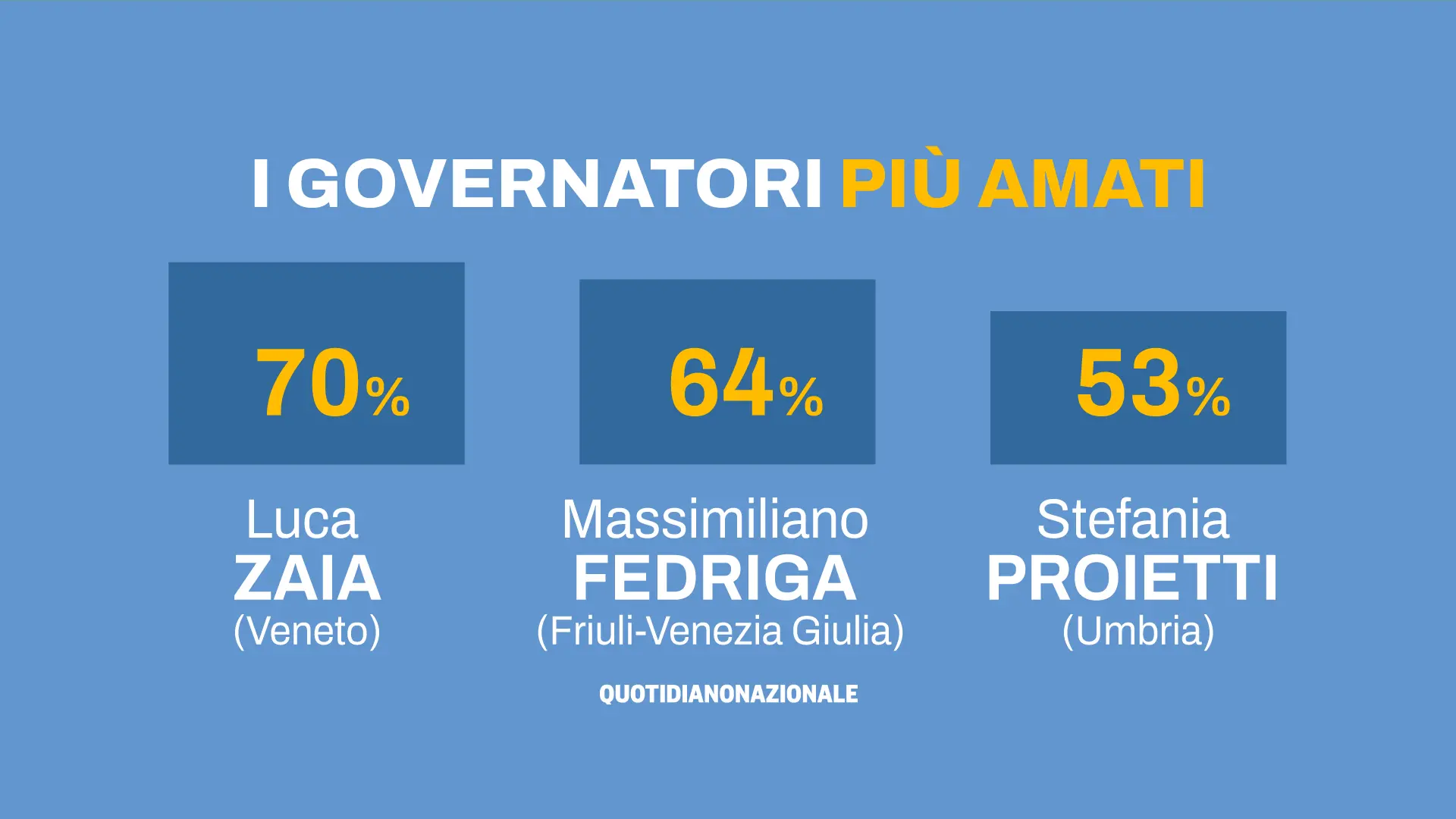 La classifica dei governatori più amati: Zaia al primo posto, poi ci sono Fedriga e Proietti