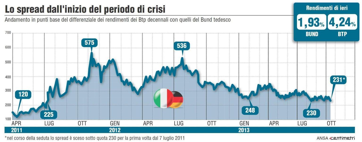 Lo spread tra Btp e Bund tedeschi apre in rialzo a 95 punti Lo spread tra Btp e Bund tedeschi apre in rialzo a 95 punti