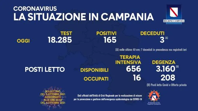 (DIRE) Napoli, 5 ott. - Sono 165 i positivi del giorno in Campania, rilevati a fronte di 18.285 tamponi processati. Lo comunica l'unit