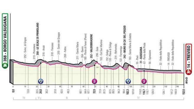 Tappa 18 Giro d&#39;Italia 2022: l&#39;altimetria