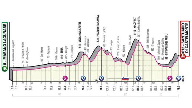 Giro d&#39;Italia 2022, l&#39;altimetria della tappa 19