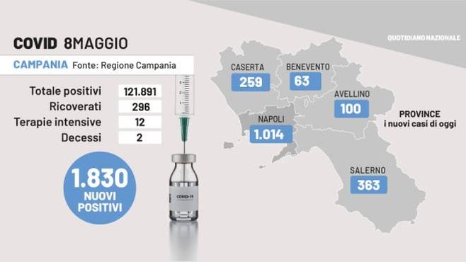 Covid Campania, i dati dell&#39;8 giugno 2022