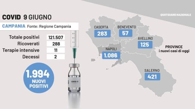 Covid Campania, i dati del 9 giugno 2022