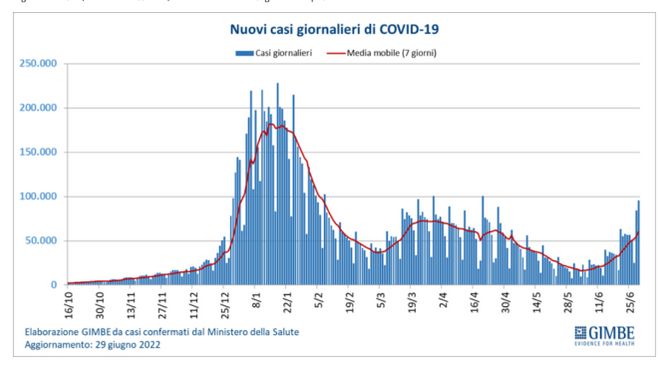 Daily Covid cases in Italy as of June 29 (Gimbe)