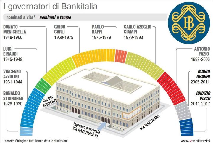 Tutti i governatori di Bankitalia (Ansa)