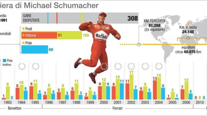 La scheda sulla carriera di Michael Schumacher (Ansa)