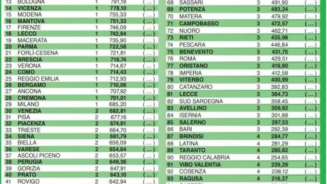La classifica della qualità della vita in Italia nel 2019 (dire)