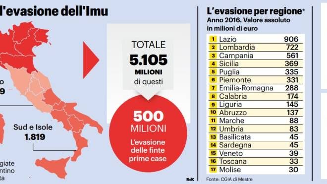 La stima dell'evasione dell'Imu in Italia