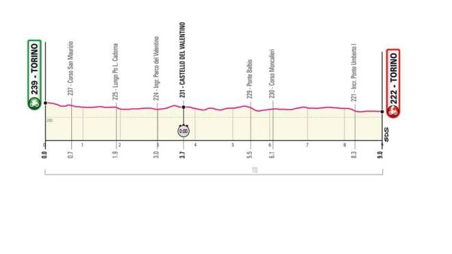 Giro d'Italia 2021 tappa 1: Torino-Torino Tissot ITT di 9 km
