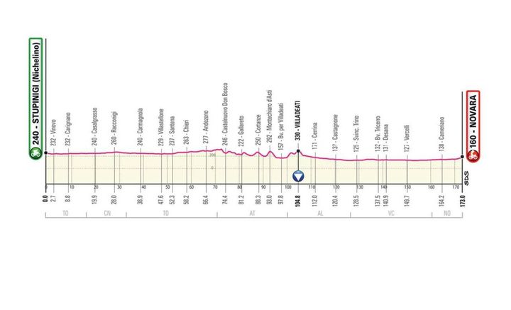Giro d'Italia 2021 tappa 2: Stupinigi-Novara di 173 km