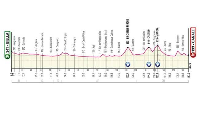 Giro d'Italia 2021 tappa 3: Biella-Canale di 187 km