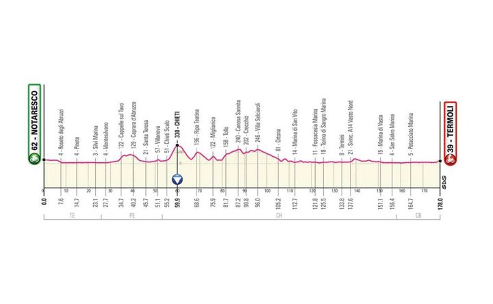 Giro d'Italia 2021 tappa 7: Notaresco-Termoli di 178 km