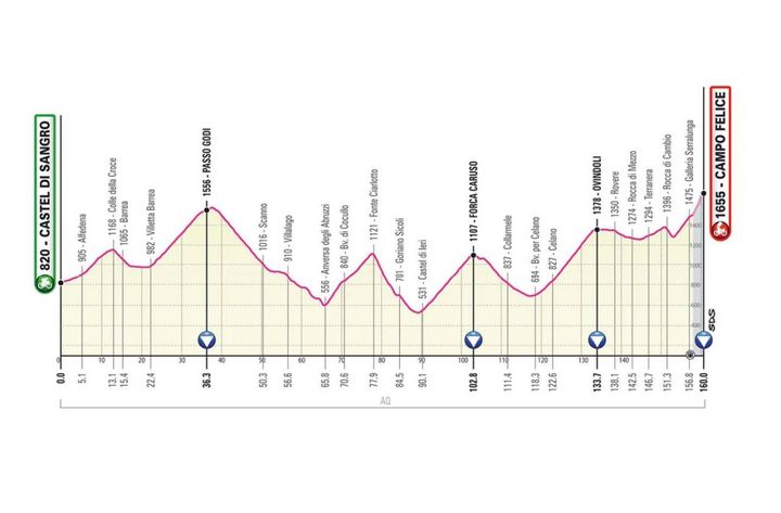 Giro d'Italia 2021 tappa 9: Castel Di Sangro-Campo Felice di 160 km