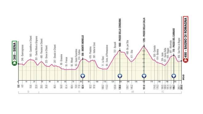 Giro d'Italia 2021 tappa 12: Siena-Bagno Di Romagna di 209 km