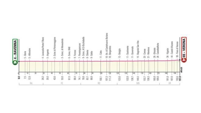 Giro d'Italia 2021 tappa 13: Ravenna-Verona di 197 km