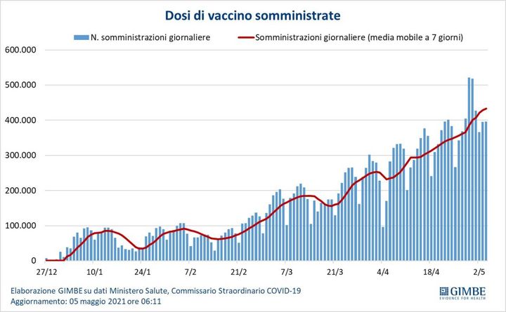 Dosi di vaccino somministrate: la curva del numero di dosi è in generale aumento dal mese di febbraio. Il picco è stato raggiunto nelle giornate del 29-30 aprile in cui sono state superate le 500mila inoculazioni