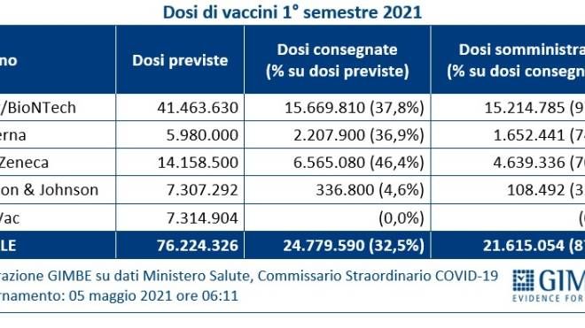 Tabella sull’andamento della vaccinazioni relativa al primo semestre 2021: dosi previste, dosi consegnate e dosi somministrate dei vari sieri