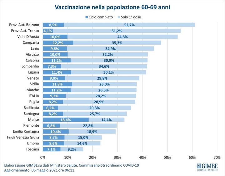 Le percentuali regione per regione della popolazione tra i 60-69 anni che ha ricevuto la prima e la seconda dose di vaccino 
