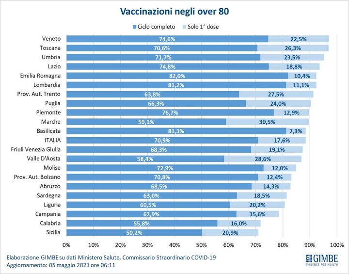 Le percentuali regione per regione della popolazione over 80 che ha ricevuto la prima e la seconda dose di vaccino 