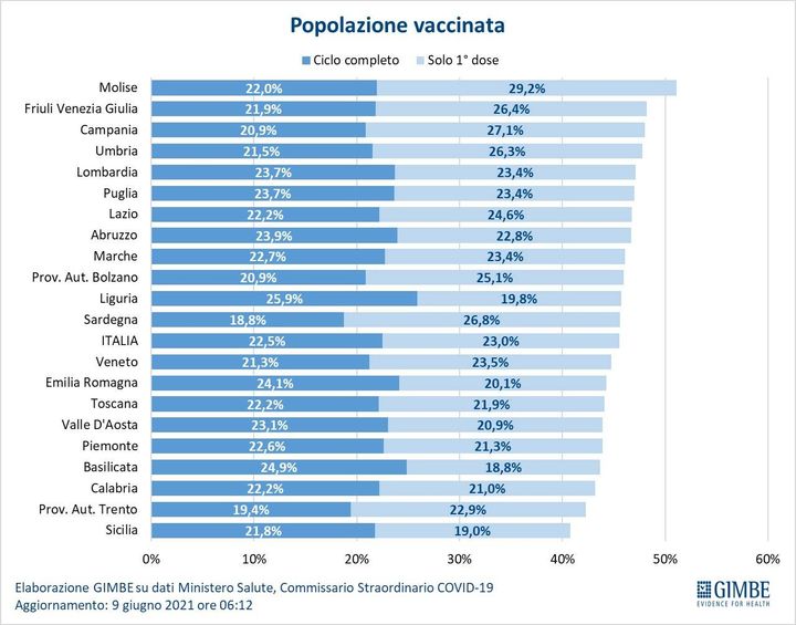 Popolazione vaccinata