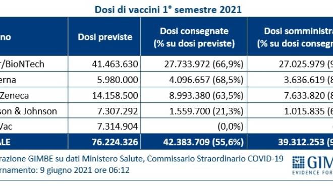 Dosi di vaccini 1° semestre 2021