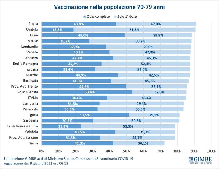 Vaccinazione nella popolazione 70-79 anni
