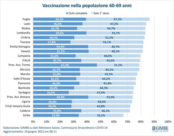 Vaccinazione 60-69 anni