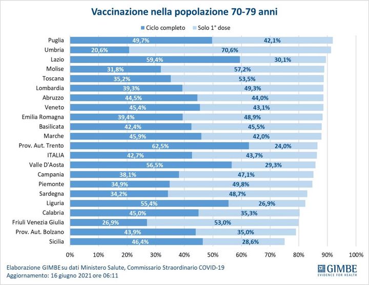Vaccinazione 70-79 anni
