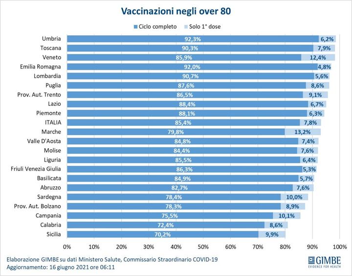 Vaccinazione over 80