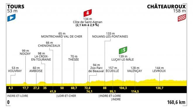Tappa 6 – 1 luglio Tour-Chateauroux 160.6 chilometri