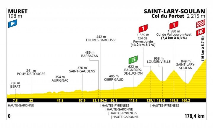 Tappa 17 – 14 luglio Muret-Saint Lary Soulan Col du Portet 178.4 chilometri