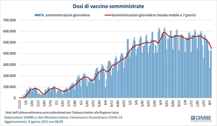 Dosi di vaccino somministrate