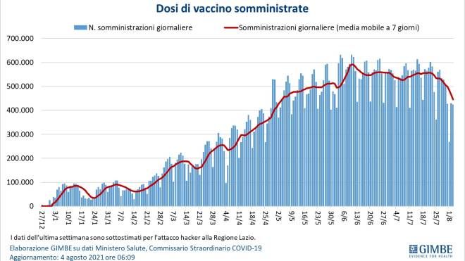 Dosi di vaccino somministrate