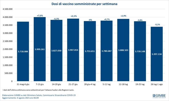 Dosi di vaccino somministrate per settimana