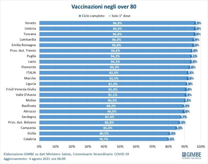 Vaccinazioni negli over 80