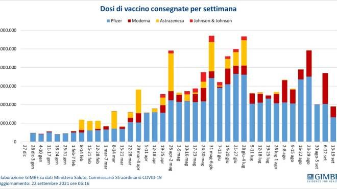 Dosi di vaccino consegnate per settimana (Fondazione Gimbe)