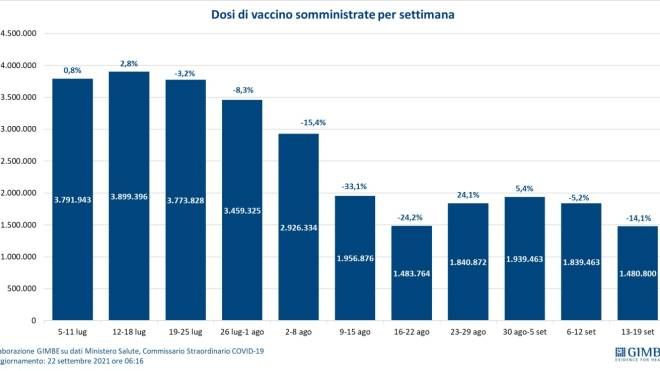 Dosi di vaccino somministrate per settimana (Fondazione Gimbe)
