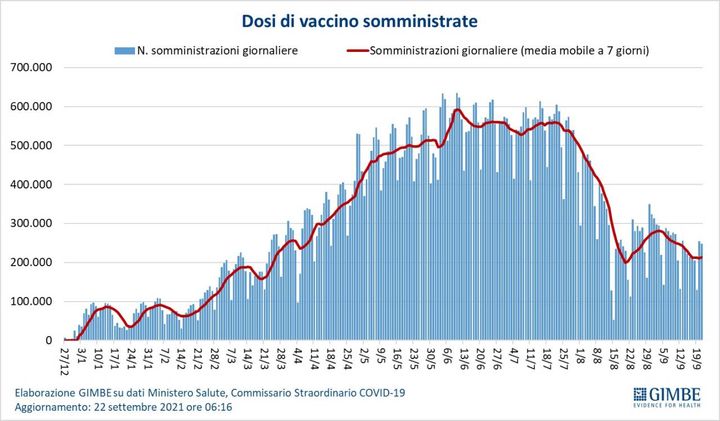 Dosi di vaccino somministrate (Fondazione Gimbe)