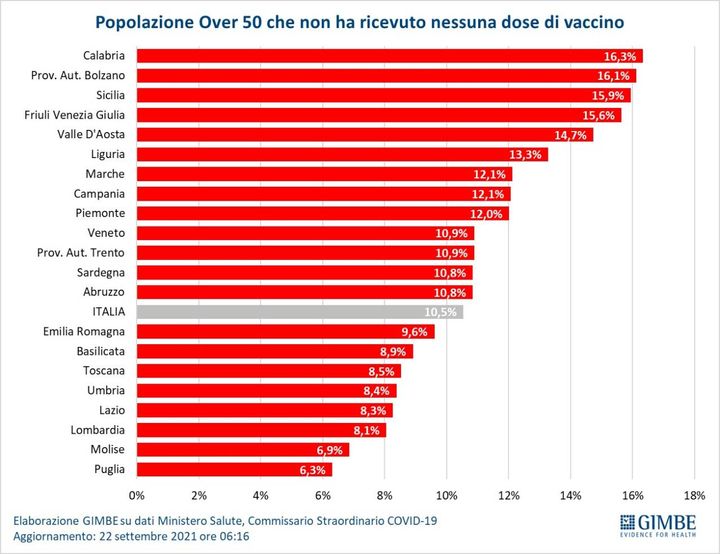 Popolazione over 50 che non ha ricevuto nessun dose di vaccino (Fondazione Gimbe)